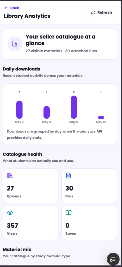 Library analytics screen showing downloads, uploads, files, views, and saves
